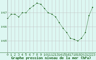 Courbe de la pression atmosphrique pour Grenoble/St-Etienne-St-Geoirs (38)
