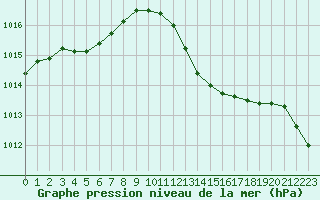 Courbe de la pression atmosphrique pour Douzens (11)