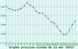 Courbe de la pression atmosphrique pour Selonnet (04)