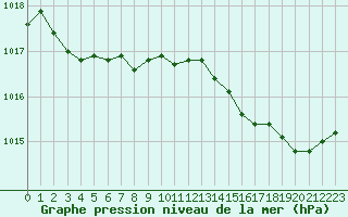 Courbe de la pression atmosphrique pour Grardmer (88)