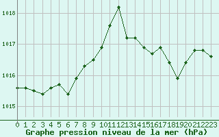 Courbe de la pression atmosphrique pour Fiscaglia Migliarino (It)