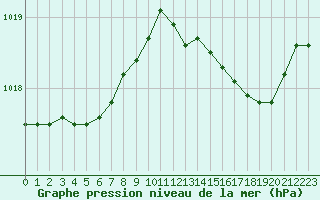 Courbe de la pression atmosphrique pour Six-Fours (83)