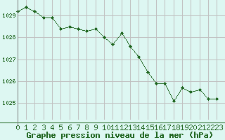 Courbe de la pression atmosphrique pour Pointe de Chassiron (17)