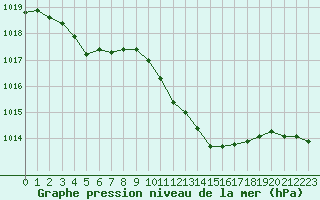 Courbe de la pression atmosphrique pour Tours (37)