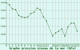 Courbe de la pression atmosphrique pour Le Vigan (30)