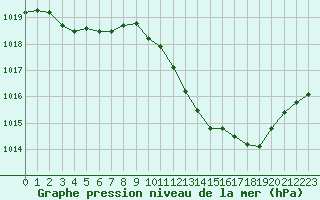 Courbe de la pression atmosphrique pour Belfort-Dorans (90)