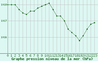 Courbe de la pression atmosphrique pour Creil (60)