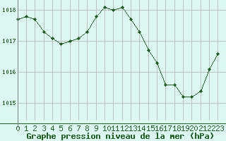 Courbe de la pression atmosphrique pour Cavalaire-sur-Mer (83)