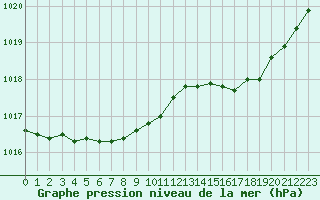 Courbe de la pression atmosphrique pour Cambrai / Epinoy (62)