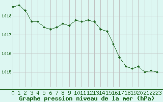 Courbe de la pression atmosphrique pour Les Pennes-Mirabeau (13)
