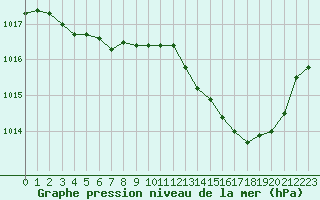 Courbe de la pression atmosphrique pour Pau (64)