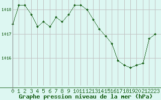 Courbe de la pression atmosphrique pour Romorantin (41)