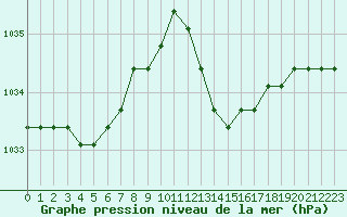 Courbe de la pression atmosphrique pour Verngues - Hameau de Cazan (13)