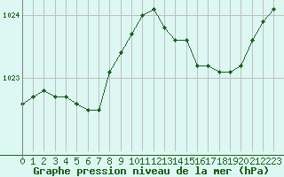 Courbe de la pression atmosphrique pour Dinard (35)