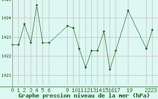 Courbe de la pression atmosphrique pour Saint-Martin-du-Bec (76)