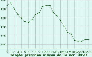 Courbe de la pression atmosphrique pour Cap Bar (66)