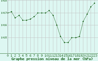 Courbe de la pression atmosphrique pour Bourg-en-Bresse (01)