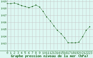 Courbe de la pression atmosphrique pour Paray-le-Monial - St-Yan (71)