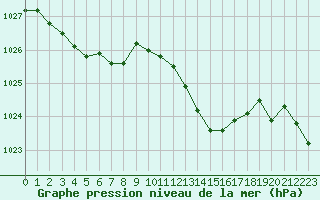 Courbe de la pression atmosphrique pour Romorantin (41)