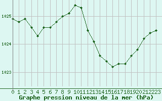 Courbe de la pression atmosphrique pour Cap Pertusato (2A)