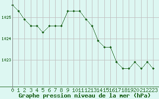 Courbe de la pression atmosphrique pour Nostang (56)