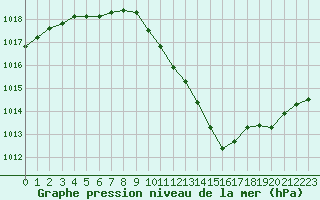 Courbe de la pression atmosphrique pour Die (26)