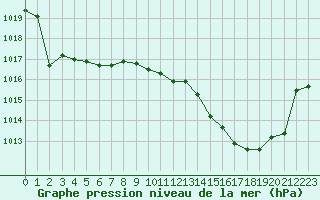 Courbe de la pression atmosphrique pour Luxeuil (70)