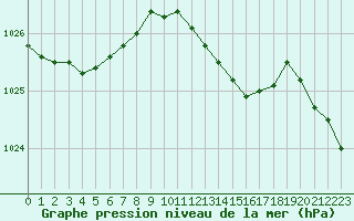 Courbe de la pression atmosphrique pour Saint-Bonnet-de-Four (03)