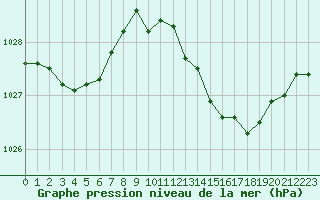 Courbe de la pression atmosphrique pour Nevers (58)