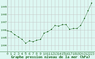 Courbe de la pression atmosphrique pour La Poblachuela (Esp)