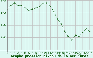 Courbe de la pression atmosphrique pour Lamballe (22)