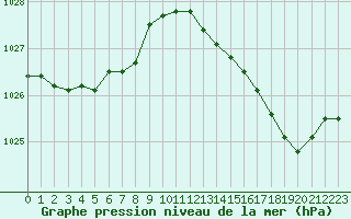 Courbe de la pression atmosphrique pour Amur (79)