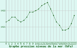 Courbe de la pression atmosphrique pour Saint-Nazaire (44)