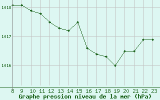 Courbe de la pression atmosphrique pour Rochegude (26)