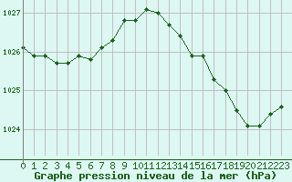 Courbe de la pression atmosphrique pour Cap Ferret (33)