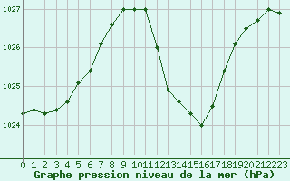 Courbe de la pression atmosphrique pour Grenoble/agglo Le Versoud (38)