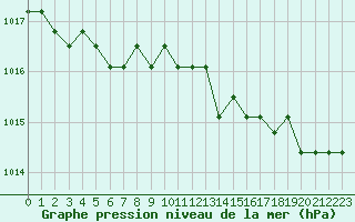 Courbe de la pression atmosphrique pour Jonzac (17)