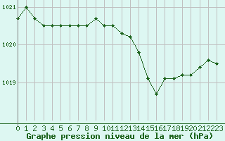 Courbe de la pression atmosphrique pour Orlans (45)