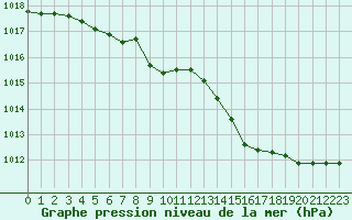 Courbe de la pression atmosphrique pour Nostang (56)