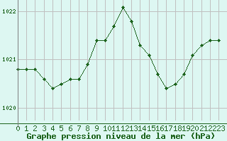 Courbe de la pression atmosphrique pour Ajaccio - Campo dell