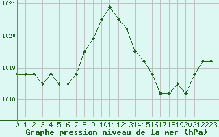 Courbe de la pression atmosphrique pour Agde (34)