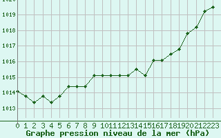 Courbe de la pression atmosphrique pour Fains-Veel (55)