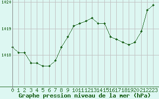 Courbe de la pression atmosphrique pour La Chapelle-Montreuil (86)