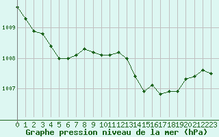 Courbe de la pression atmosphrique pour Verngues - Hameau de Cazan (13)