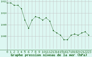 Courbe de la pression atmosphrique pour Renwez (08)