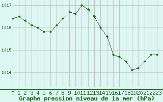 Courbe de la pression atmosphrique pour Cap Pertusato (2A)