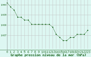 Courbe de la pression atmosphrique pour Nostang (56)