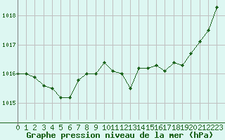 Courbe de la pression atmosphrique pour Angers-Beaucouz (49)