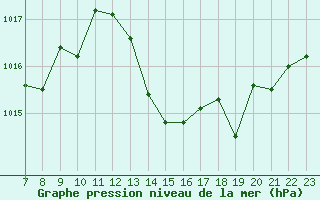 Courbe de la pression atmosphrique pour San Chierlo (It)