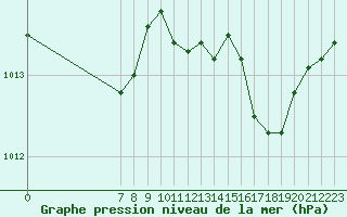 Courbe de la pression atmosphrique pour San Chierlo (It)